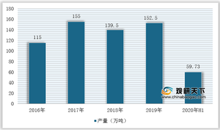 2020年我国电解锰行业供需不平衡进一步凸显 未来市场需求依旧刚性