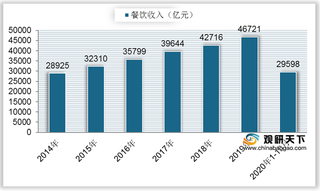 2020年10月中国餐饮收入增速转正 占社会消费品零售总额比重上升