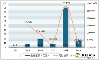 我国社交电商行业投融资量额增幅波动较大 市场规模将维持较高增速