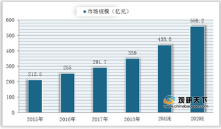 我国行车记录仪市场规模保持稳定增长 行业参与者逐渐增多