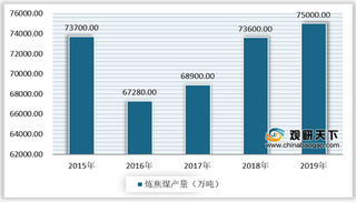 2020年我国炼焦煤市场处于供不应求状态 优质类煤仍需进口补充