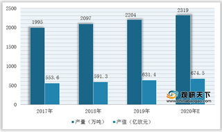 受政策利好 我国聚氨酯行业产量及消费量稳步增长 万华化学独树一帜