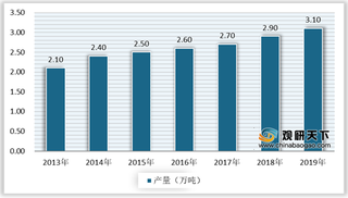 我国铁皮石斛种植规模不断扩大 浙江省政策及学研双管齐下成为主产区