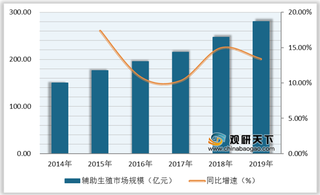 2020年我国辅助生殖市场持续扩张 其技术已接近国际领先水平