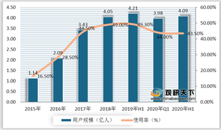 中国在线外卖行业现状分析:渗透率、市场规模均呈稳定增长态势