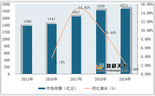 受益工控自动化发展 我国PLC市场规模逐年扩大 未来行业将趋于微型化