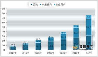 我国产后康复设备市场进入爆发增长期 家庭类需求空间广阔