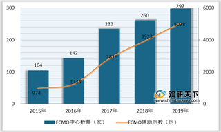 2020年我国ECMO治疗辅助例数不断增多 需求上升带动市场扩张