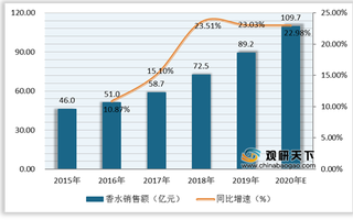 线下渠道仍占主导地位 我国香水销售额不断上涨 未来市场发展向好