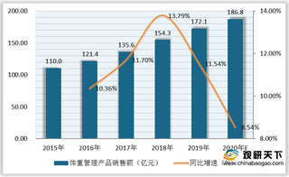 女性为体重管理产品主要消费者 市场销售额不断上涨 代餐类最受欢迎