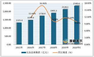 2020年我国化妆品销售额快速增长 本土品牌价格低于外资