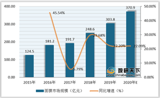 2020年我国面膜市场规模逐年增长 国际品牌面膜价格远高于国产