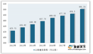 下游需求广阔 我国沥青行业产量及消费量整体增长 市场规模不断扩大