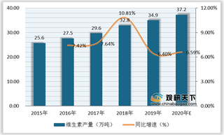 我国维生素产量保持稳定上升趋势 饲料生产为行业下游主要应用领域