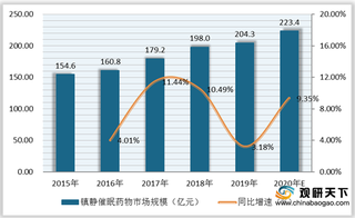 我国镇静催眠药物市场不断扩大 多样化、规范化或成行业未来发展方向