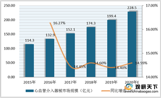 我国心血管介入器械市场规模逐年增长 以乐普、微创为主要代表企业