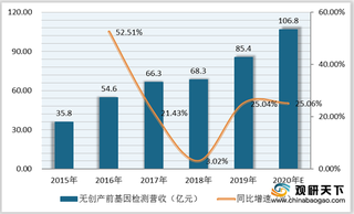 我国无创产前基因检测营收不断增长 华大、贝瑞占据市场主导地位