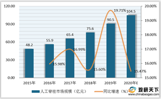 我国人工脊柱市场持续扩张 竞争梯队化明显 跨国巨头仍占据高端市场