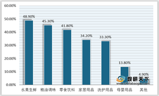 我国社区团购发展趋势：企业重获巨头加码 或将望晋级千亿市场