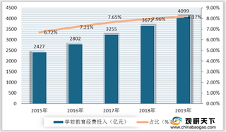 我国学前教育行业现状分析：入学率、学校数量、教师数量均逐年增长