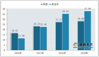 我国按摩椅市场规模保持稳定增长 行业渗透率提升空间仍较大