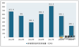 2020年我国煤炭采选业经济效益下滑 未来市场将向绿色化、集约化发展