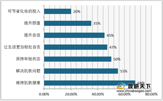 2020年后疫情时代我国护肤品消费分析：林清轩等天然类品牌最受欢迎