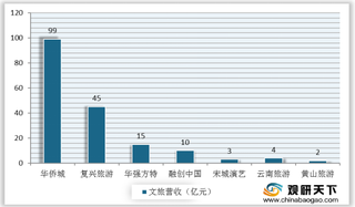 政策加码 文旅行业竞争激烈 头部企业凭借各自经营模式占据主导地位