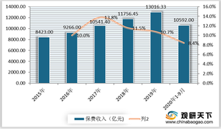 财险保费收入持续增长 中国人保、太平洋财险、平安财险稳居前三