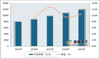 政策红利持续释放 我国财产保险行业市场规模逐年增长