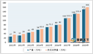 中国1,4-丁二醇（BDO）行业现状分析：企业不断扩产 供需稳定增长