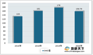 市场延续过饱和状态 2020年全国BHEI值位于红灯区 建材家居行业竞争加速