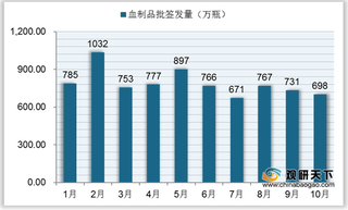 2020年10月我国血制品批签发量整体略有增长 但静丙明显下滑