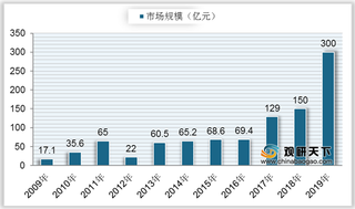 中国燕窝行业市场规模、进口量快速上升 女性消费者所占比例较大