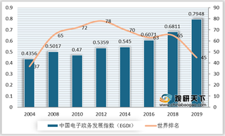 我国电子政务指数创新高 政策加码 行业投资规模不断攀升