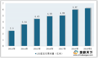 下游带来广阔需求 全球蓝宝石行业市场规模不断扩大 2024年将达百亿级