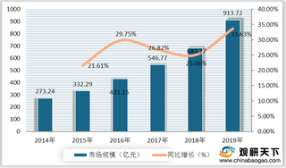 我国代餐食品行业现状分析：产量、需求量、市场规模均稳定增长