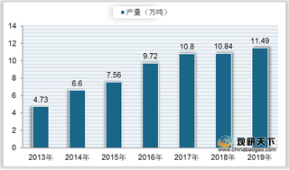 中国奶酪行业产量、规模逐年增长 外资品牌市场份额占比较大