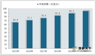 我国显微镜行业市场规模呈逐年扩大趋势 相关技术将不断取得突破