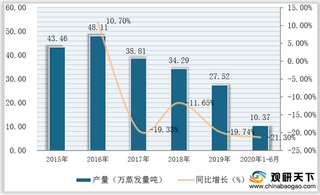 我国锅炉产量分析：工业类整体有所回暖 电站类却持续下滑