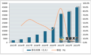 2020年我国金融科技营收规模呈增长态势 行业将持续向好发展