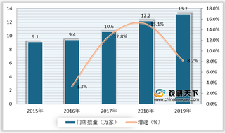 石油系便利店、美佳宜占据较大市场 行业竞争集中在一二线城市