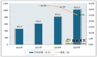 2019年我国精品超市行业市场规模持续增长 梯队竞争格局明显