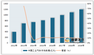 2019年全球及中国工业气体行业市场规模与供应模式对比情况