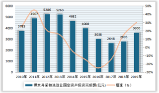 2020年中国煤炭机械行业细分产品占比及固定资产投资情况