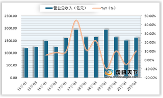 2020年Q3我国通信行业及主要细分市场营业收入、利润、业绩情况