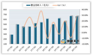 2020年Q3我国网络设备行业营业收入、利润情况（附主要上市公司业绩表）