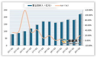 2020年Q3我国IDC行业营业收入、利润情况（附主要上市公司业绩表）