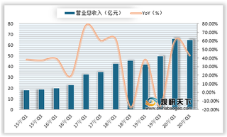 2020年Q3我国光模块行业营业收入、利润情况（附主要上市公司业绩表）