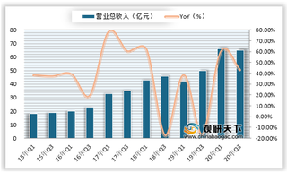 2020年Q3我国光模块行业营业收入、利润情况(附主要上市公司业绩表)